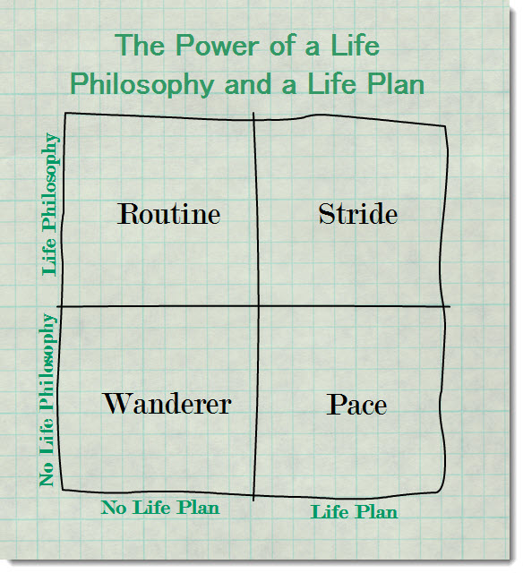 Life Philosophy Plus Life Plan