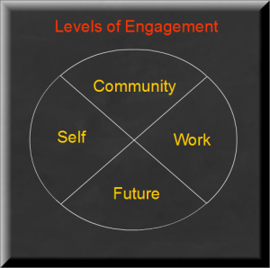 Levels of Engagement - Gen Y