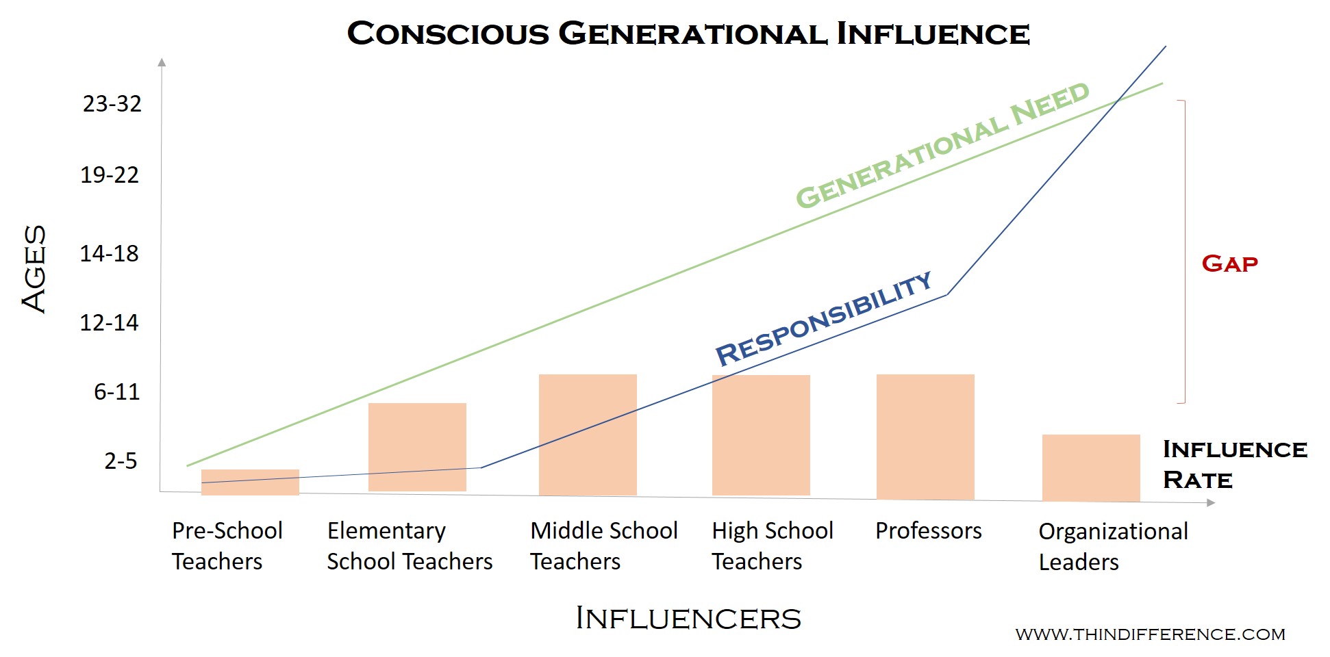 generations - conscious influence